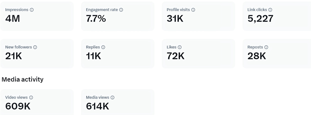 Analytics screenshot showing detailed engagement metrics for Francine's account on X.com, including impressions, followers, and engagement rates.