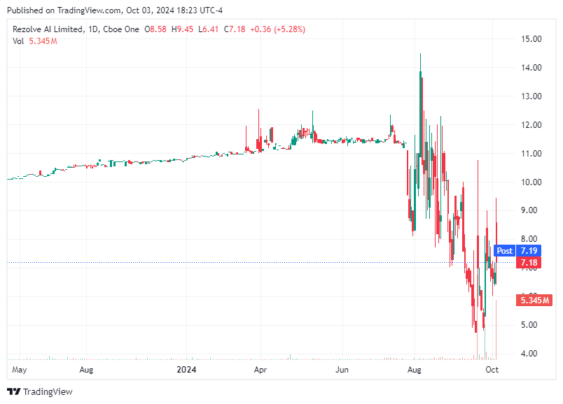 TradingView chart