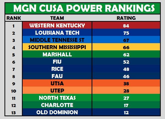 CUSA Power Rankings Week 5