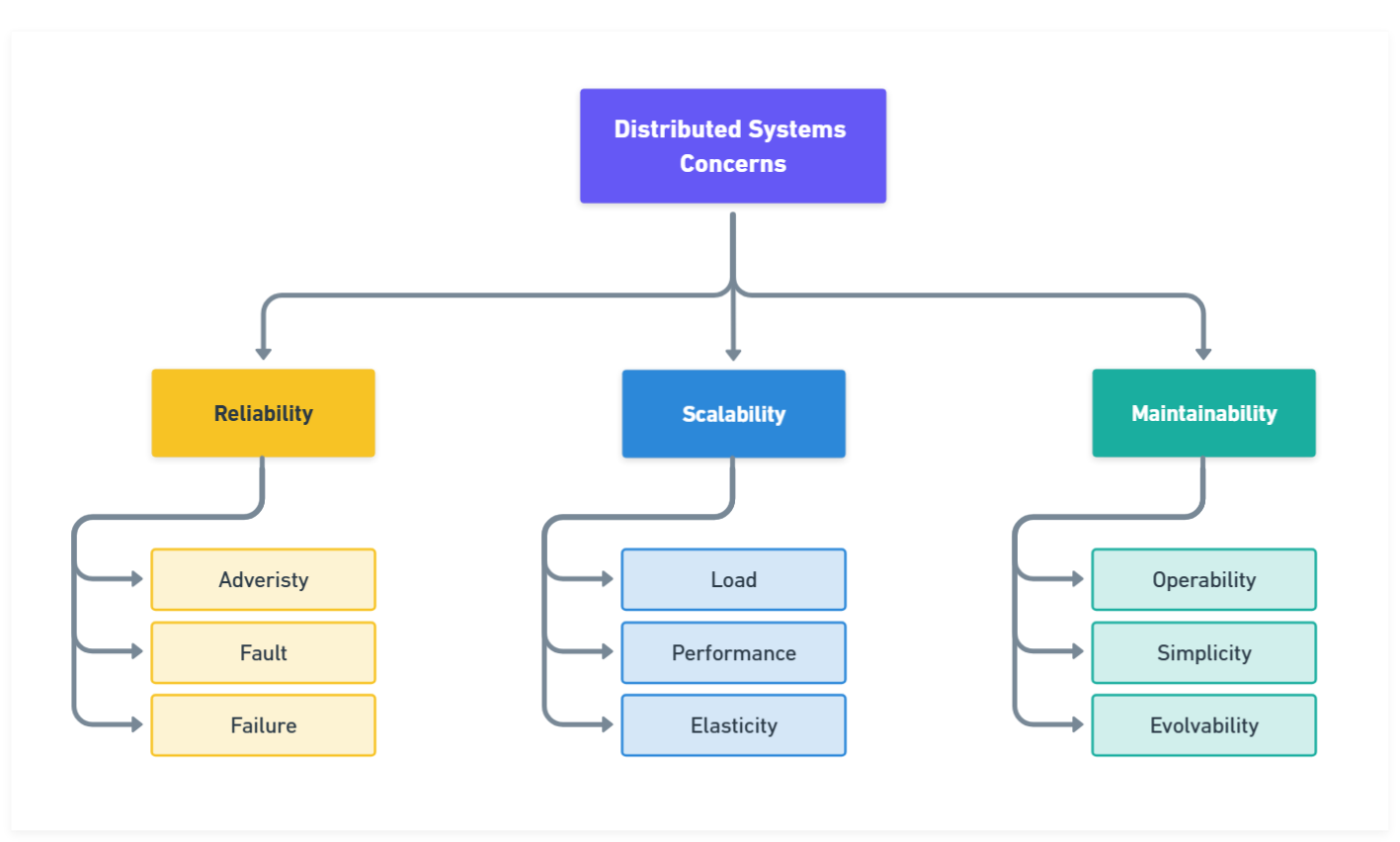 分布式系统三大关注点