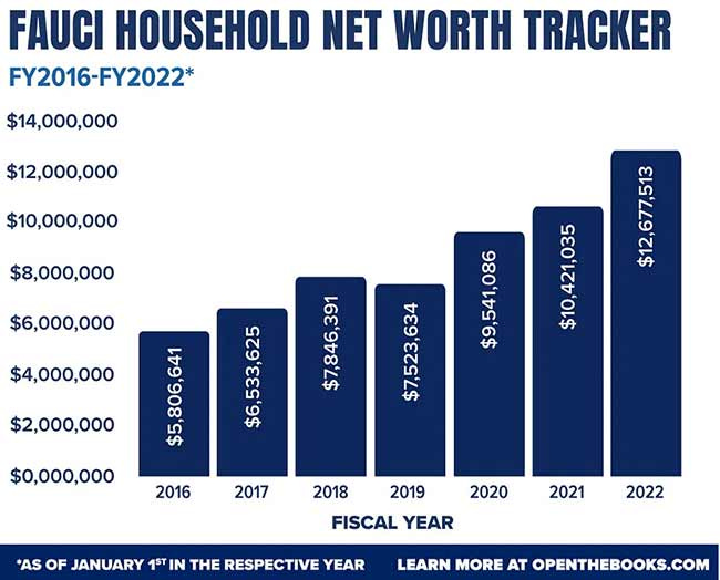 fauci household net worth tracker