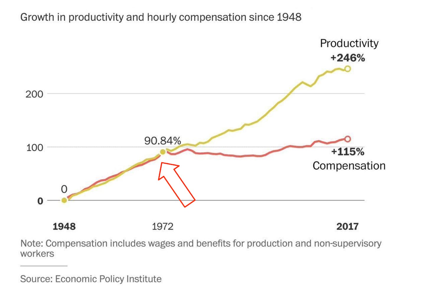 graph showing productivity going up from 1972 onwards but compensation staying stagnant
