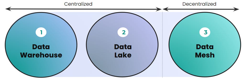 The evolution of data architecture