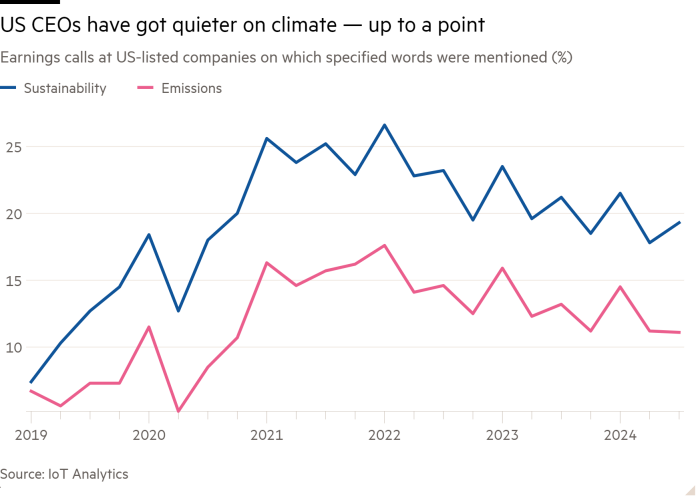 Line chart of Earnings calls at US-listed companies on which specified words were mentioned (%)  showing US CEOs have got quieter on climate — up to a point