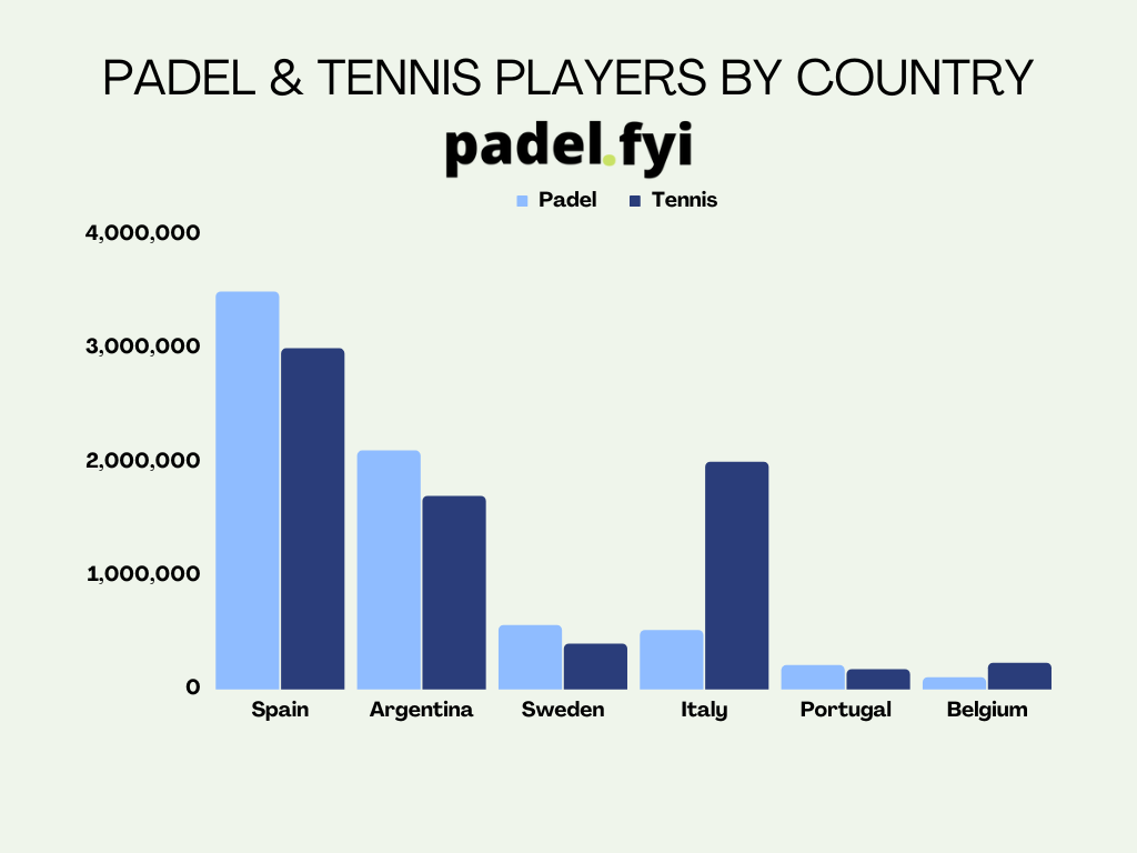 padel and tennis players by country