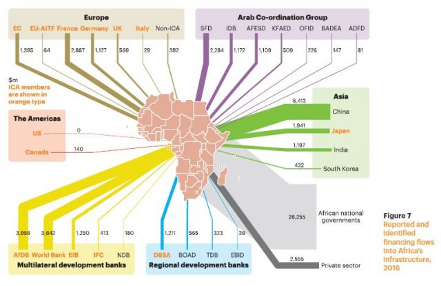 Chart showing infrastructure funding flows from various sources to Africa