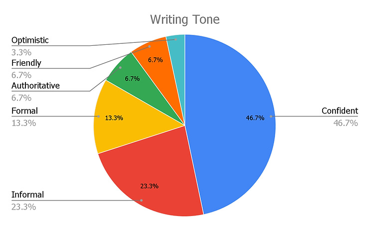 47% of my posts have a confident tone, 23% informal. My writing also has a mix of formal, authoritative, friendly, and optimistic tones.