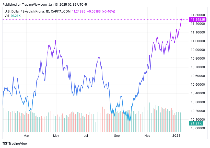 TradingView chart