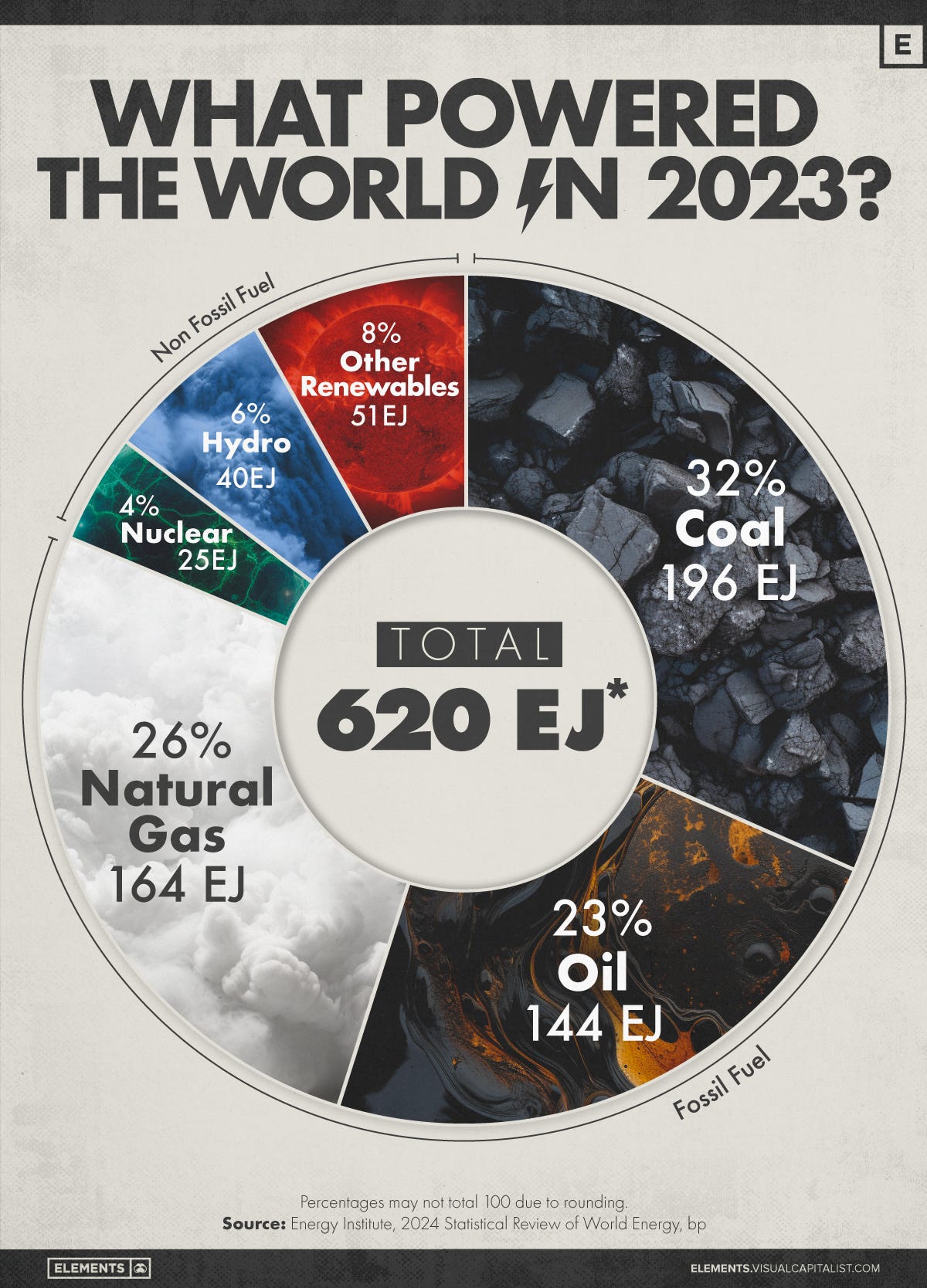 This pie chart illustrates the sources of energy used globally in 2023, measured in exajoules.