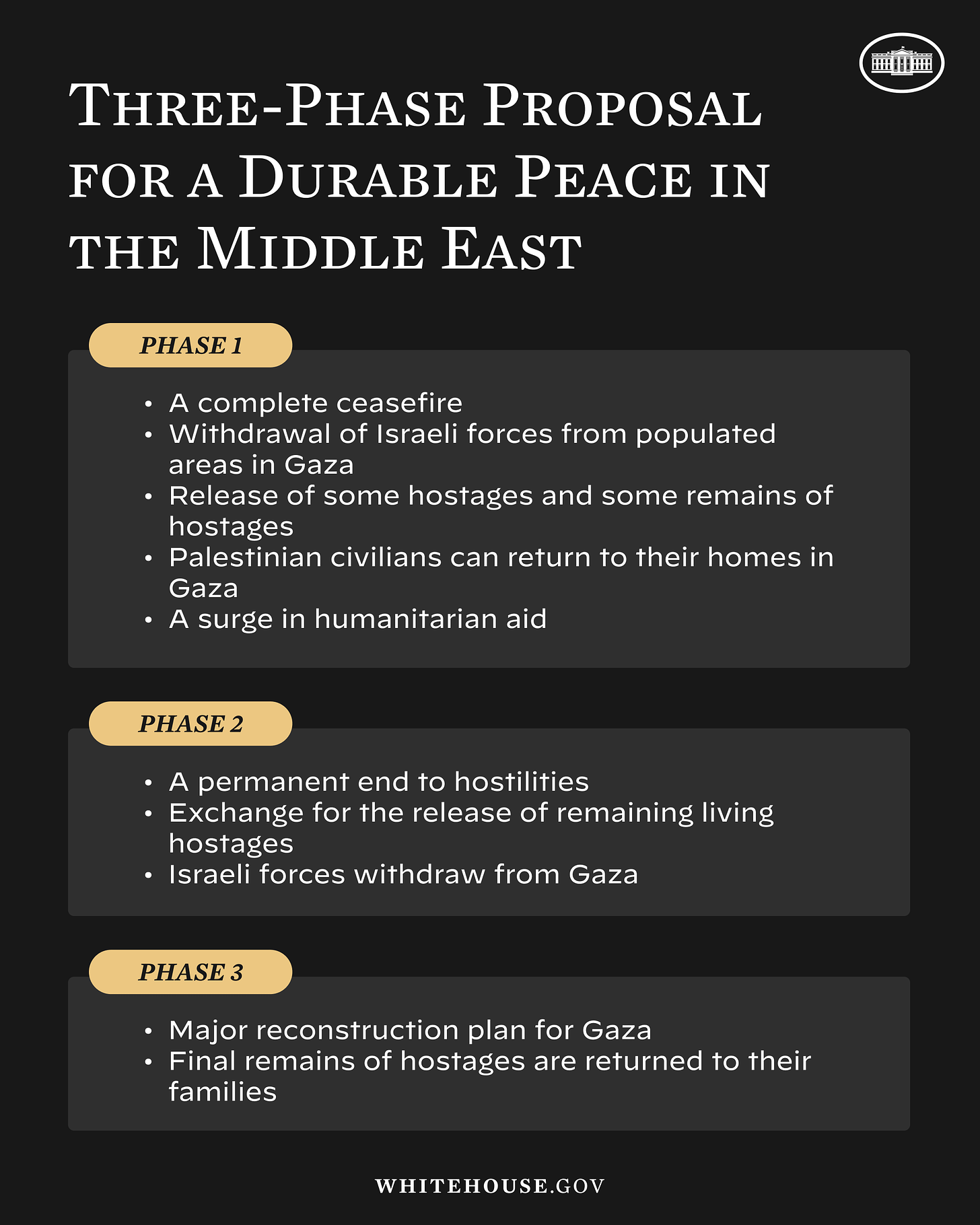 Three-Phase Proposal for a Durable Peace in the Middle East

Phase 1
1.	A complete ceasefire
2.	Withdrawal of Israeli forces from populated areas in Gaza
3.	Release of some hostages and some remains of hostages
4.	Palestinian civilians can return to their homes in Gaza
5.	A surge in humanitarian aid
 
Phase 2
1.	A permanent end to hostilities
2.	Exchange for the release of remaining living hostages
3.	Israeli forces withdraw from Gaza
 
Phase 3
1.	Major reconstruction plan for Gaza
2.	Final remains of hostages are returned to their families