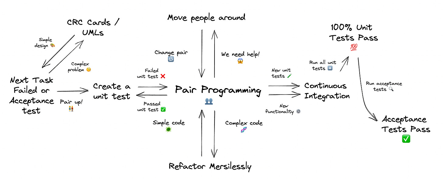 A diagram of the flow of pair programming with collective code ownership