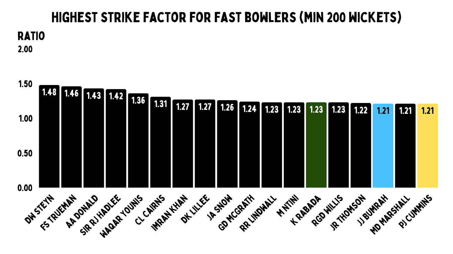 Who is the greatest active fast bowler in Test cricket?