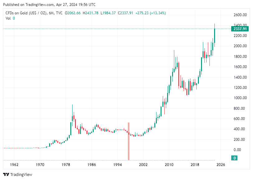 TradingView chart