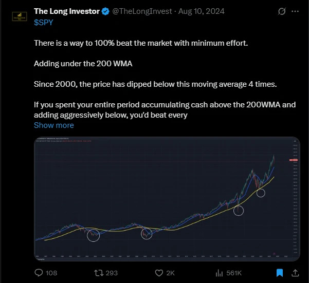 A strategy discussing how to beat the market by buying under the 200-week moving average (200 WMA). It notes that since 2000, the price has dipped below this average four times and suggests accumulating cash above and buying aggressively below it. Below the text is a chart showing SPY’s historical price movement with a yellow 200 WMA line and four circles marking the points where the price fell below this moving average. A strategy discussing how to beat the market by buying under the 200-week moving average (200 WMA). It notes that since 2000, the price has dipped below this average four times and suggests accumulating cash above and buying aggressively below it. Below the text is a chart showing SPY’s historical price movement with a yellow 200 WMA line and four circles marking the points where the price fell below this moving average.