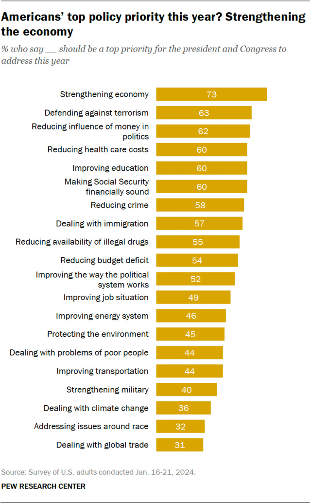 Bar chart showing that strengthening the economy is Americans’ top priority for the president and Congress to address this year. 73% of Americans share this view, but no single issue stands out after the economy.