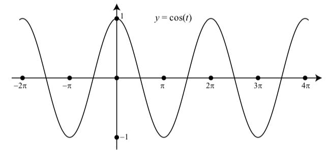 2.1: Graphs of the Cosine and Sine Functions - Mathematics LibreTexts