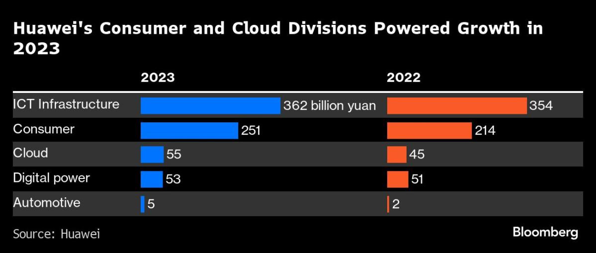 Huawei's profit more than doubles in 2023, sales up 9.6% as cloud and  digital businesses grow