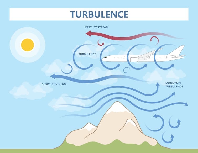 What is air turbulence?