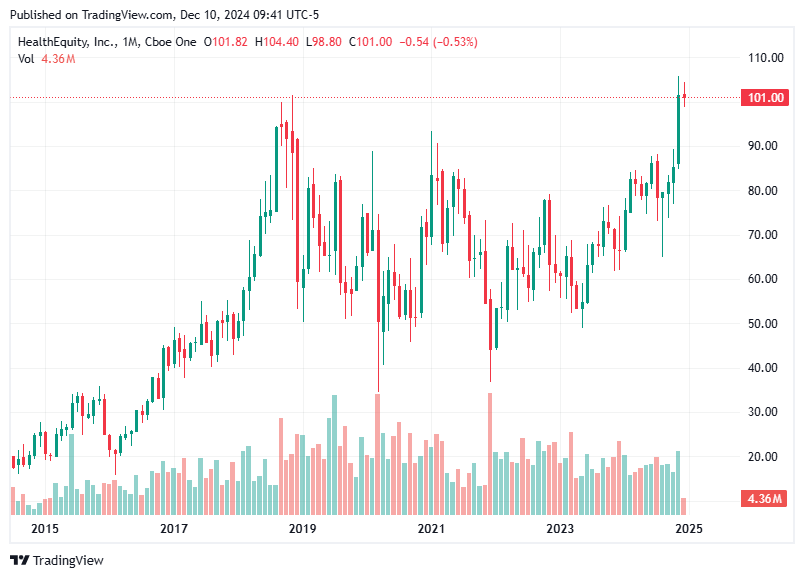 TradingView chart