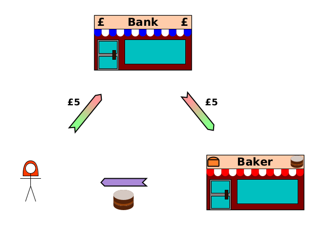 Alice transfers £5 to bank (write-off); bank transfers £5 to baker (new debt); baker transfers cake to Alice