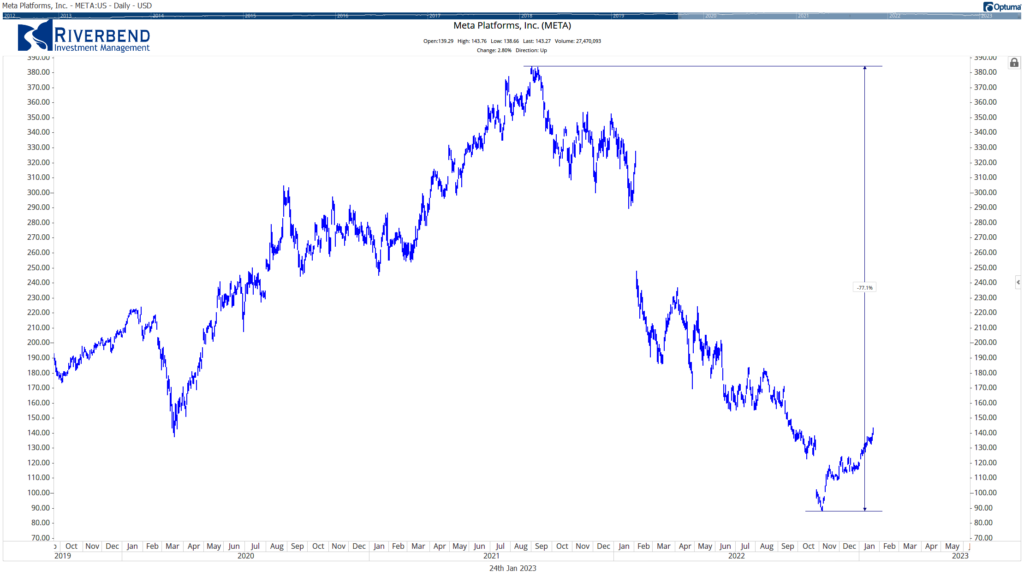 stock chart of META (formerly Facebook)