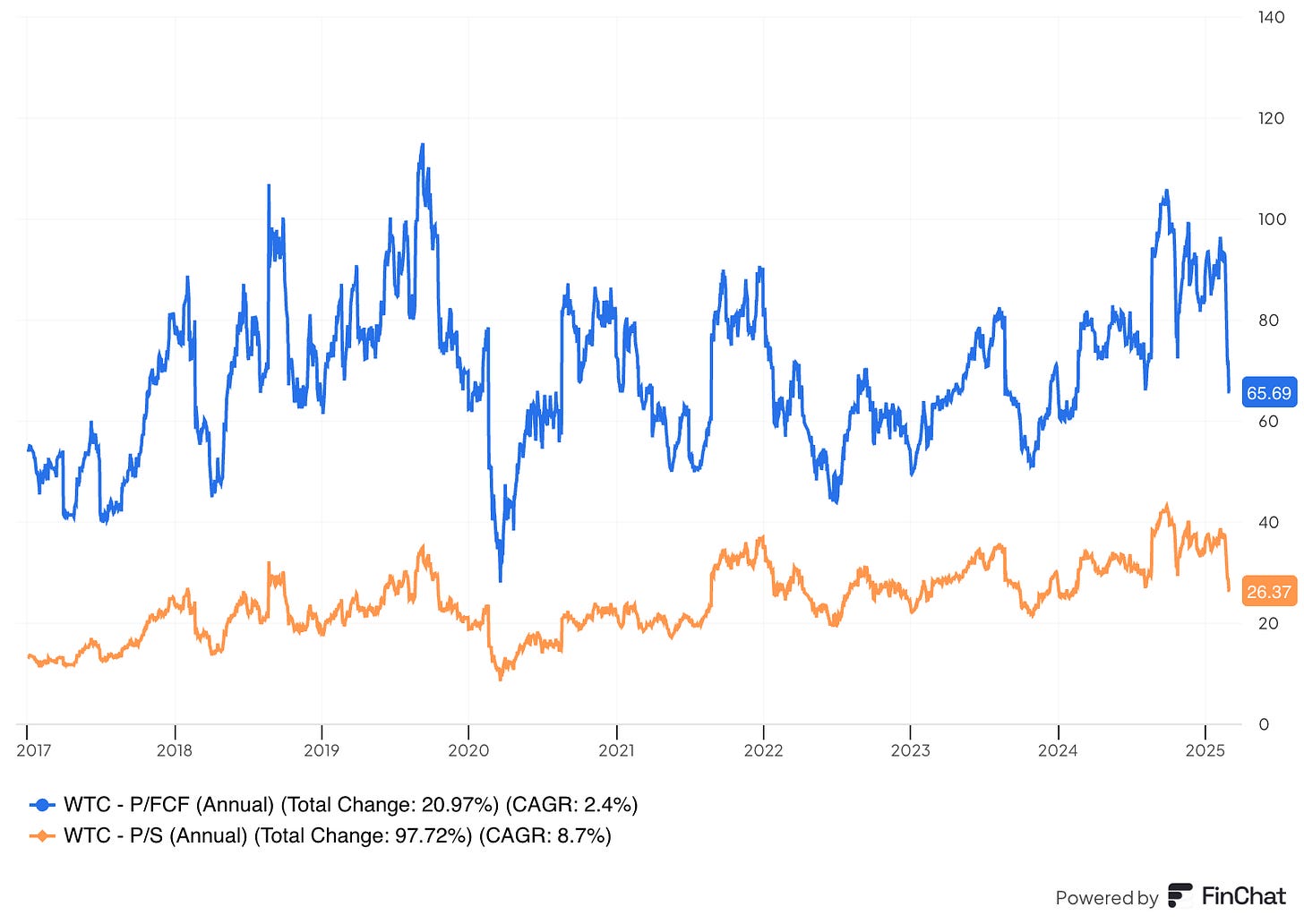 Chart preview