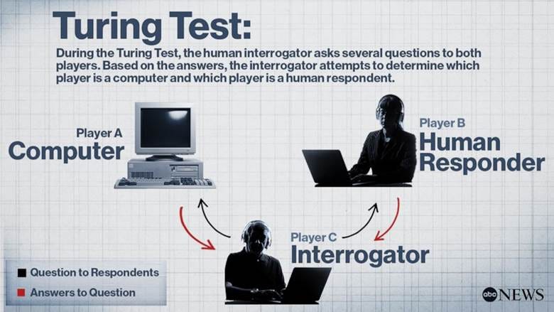 What is the Turing Test that determines if computers can think? - ABC News