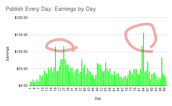 My $100+ earnings days