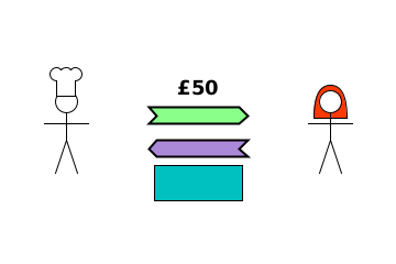 Baker transfers £50 (debt asset) to glazer; glazier transfers window (tangible asset) to baker