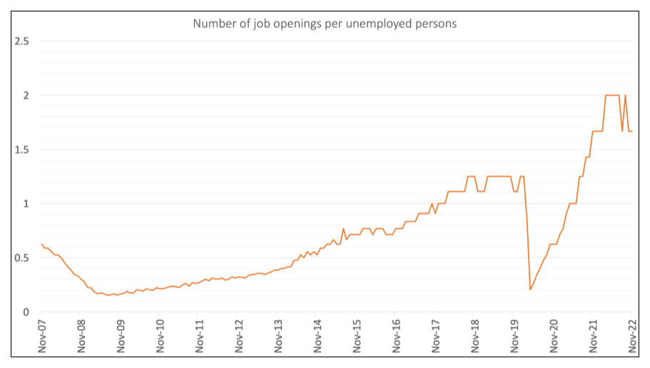 Graph showing ratio of job openings to unemployed persons from 2007 to 2022.