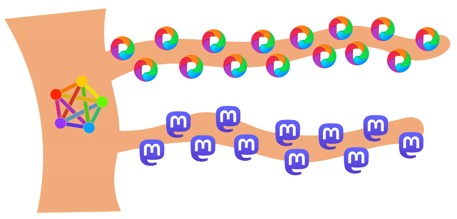 The many branches of the Fediverse