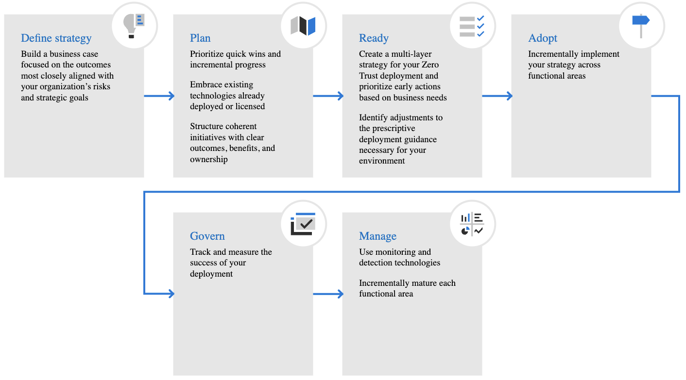 Zero Trust Strategy for Small to Medium Business Security Blog Image 2: Zero Trust Adoption Process (Define Strategy, Plan, Ready, Adopt, Govern, Manage)