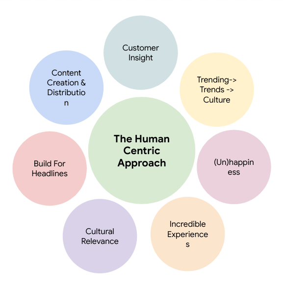 A satellite chart depicting the human-centric approach to marketing