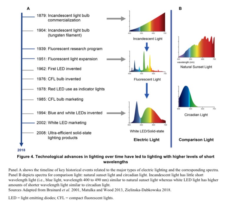 graphic showing how lighting has changed over time