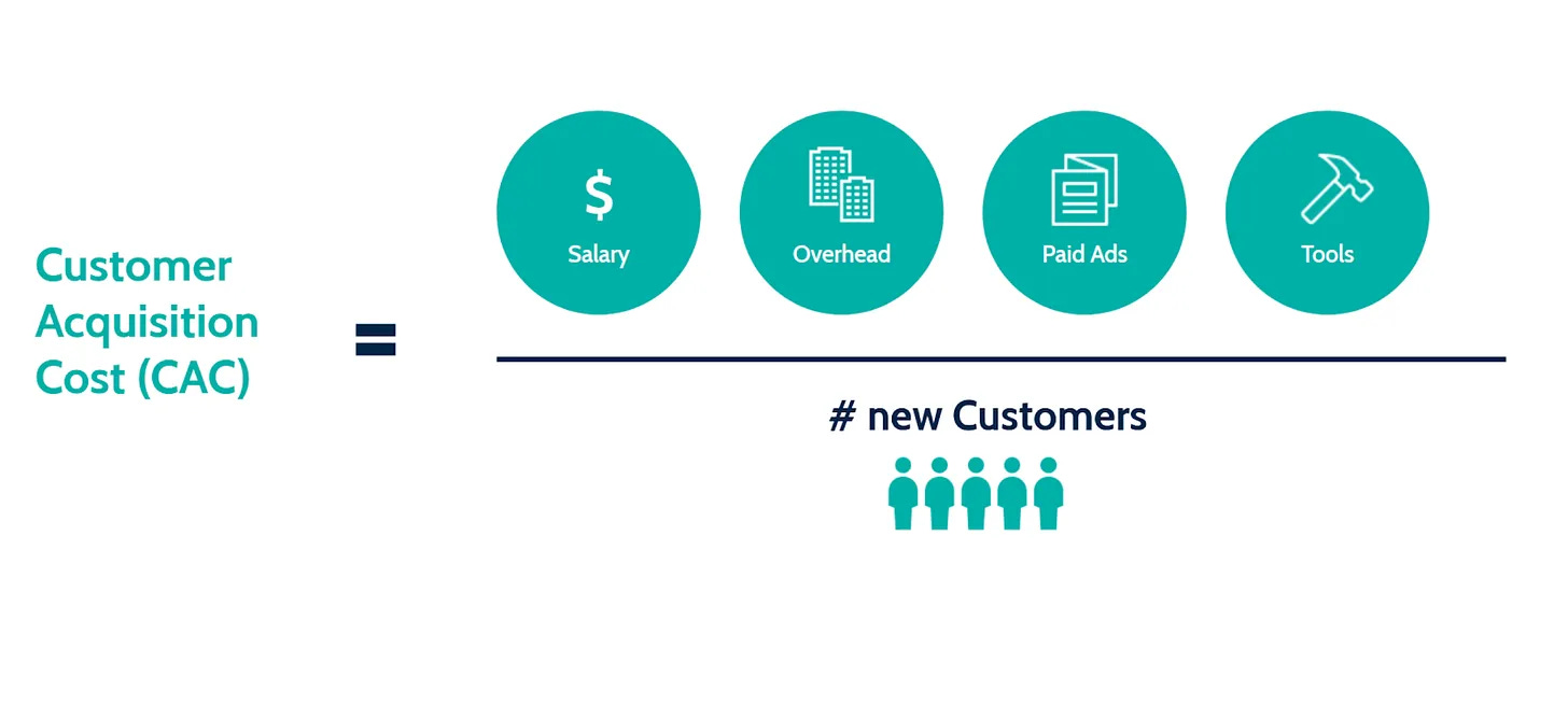 Infographic showing Customer Acquisition Cost formula: sum of Salary, Overhead, Paid Ads, and Tools divided by number of new customers, represented by five human icons.