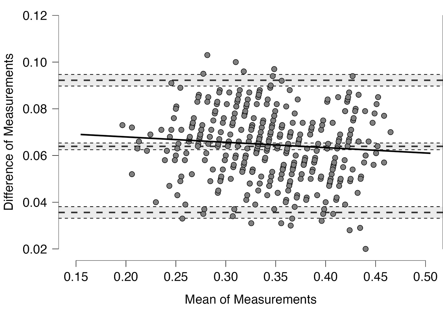 Bland-Altman plot between the app (raw data) and the force plate.