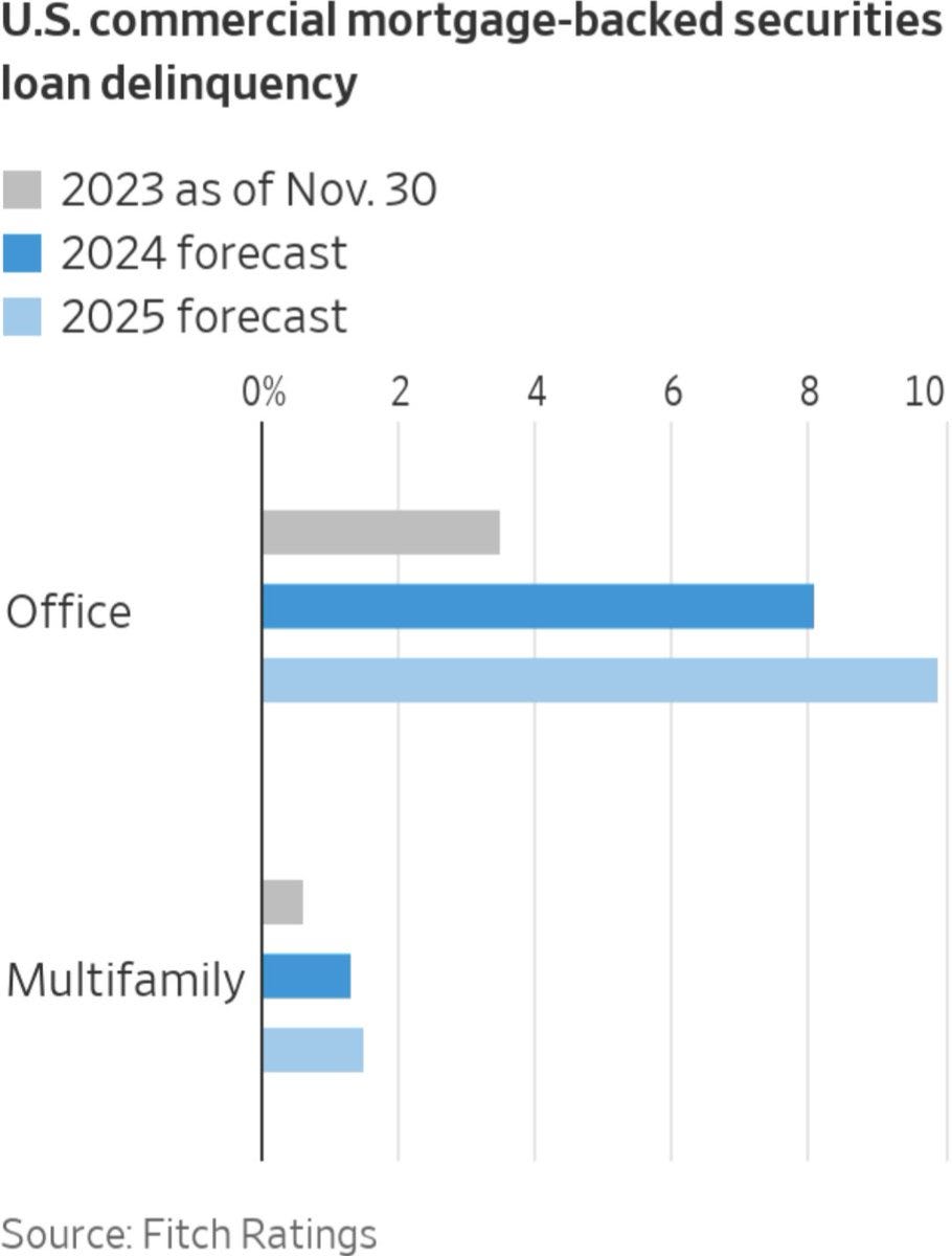 Paul Cerro on X: "8% of commercial office MBS is expected to be delinquent  in 2024?? 10% in 2025? "In 2023, $541 billion in debt backed by office  buildings, hotels, apartments and
