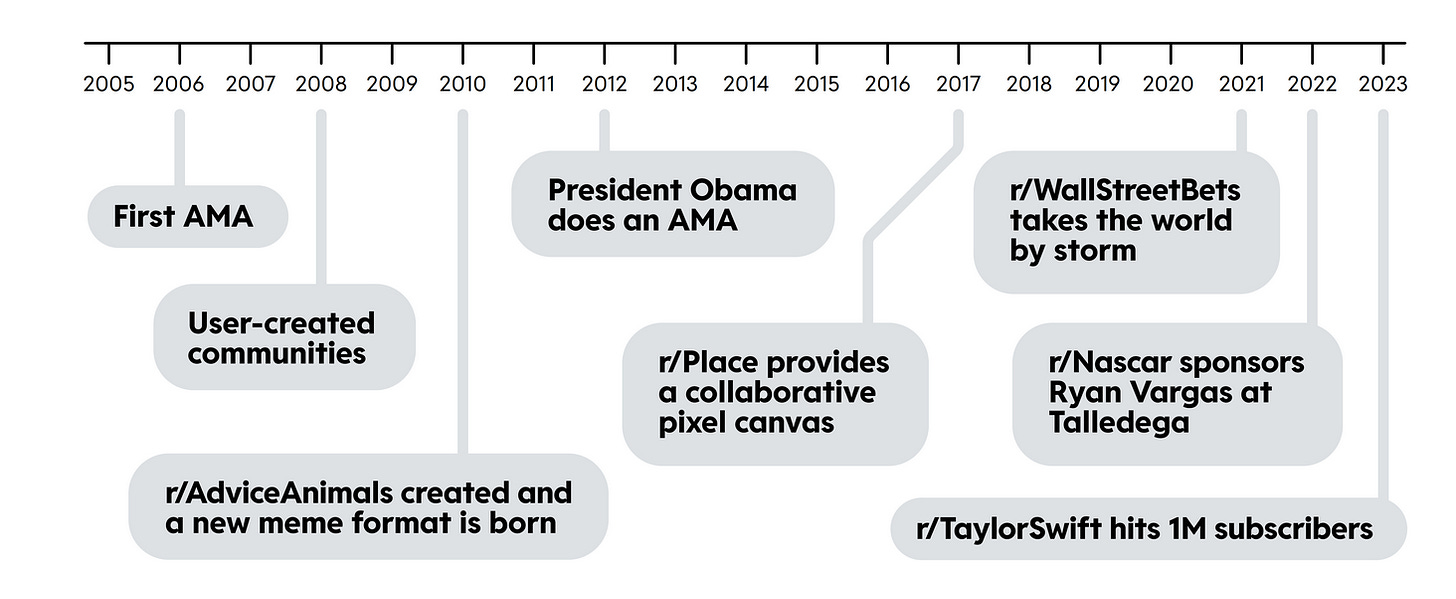 Reddit's timeline