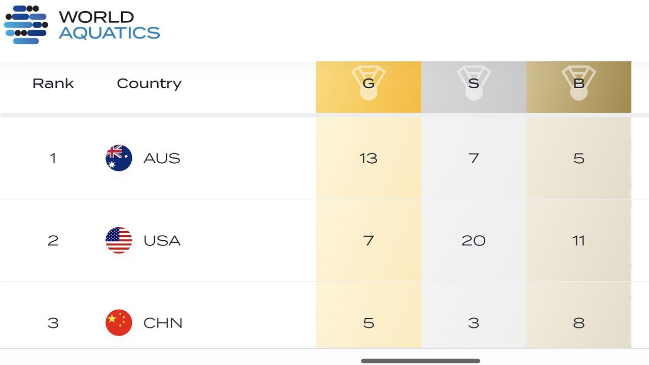 The final medal tally from the 2023 World Championships.