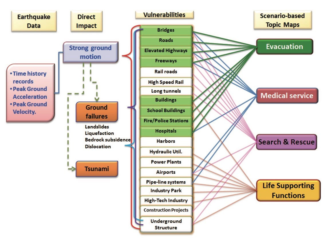 Sample Scenario-based Topic Map for Technology-based Disaster Management in Taiwan (Li et al, 2011)