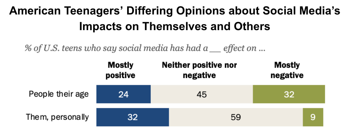 Teens’ opinions on the effects of social media on themselves and others. 