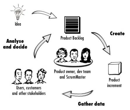 Is Intuition or Data more Important in Agile Product Management?