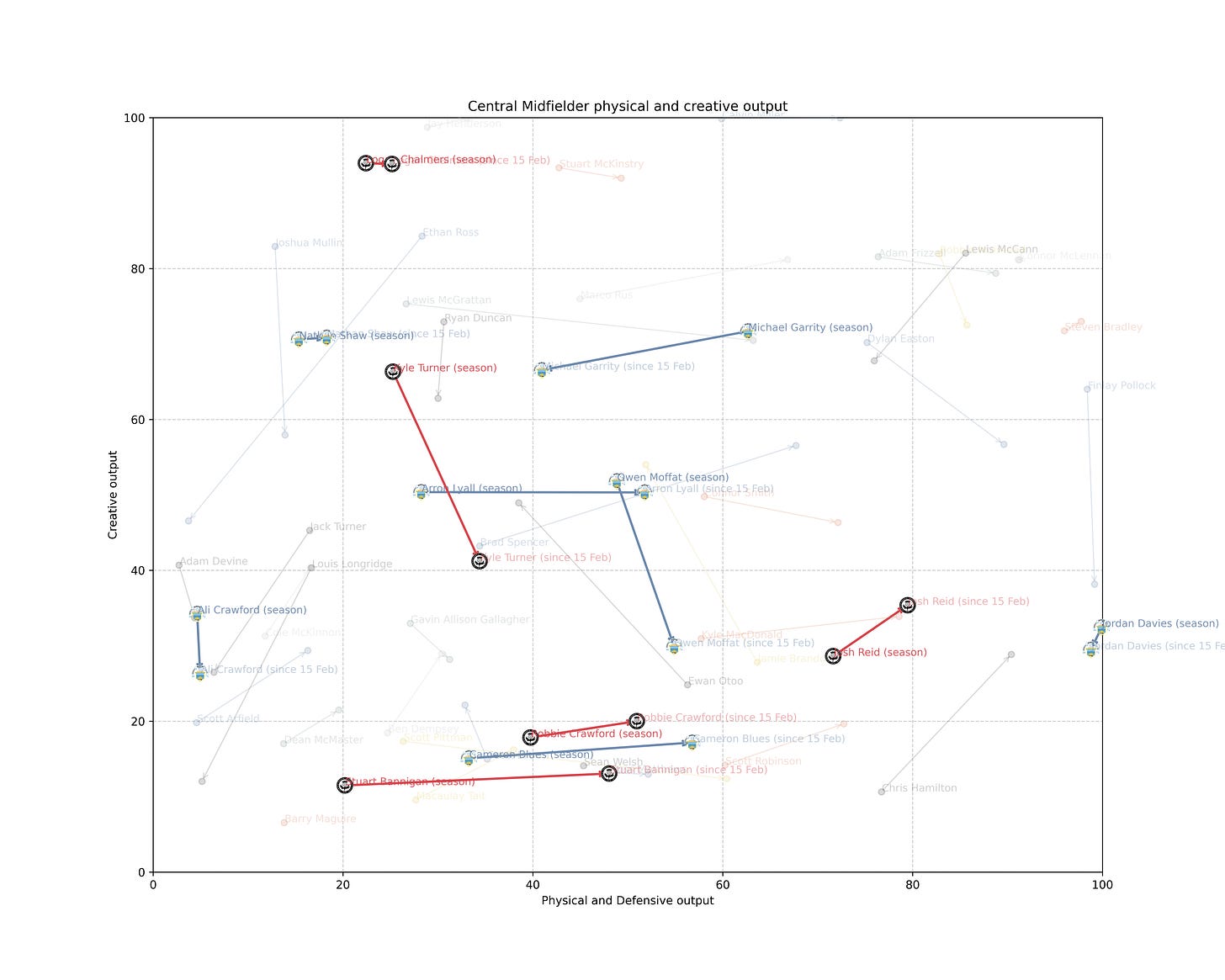 Tadpole plot showing the aggregated contribution of midfielders defensively and creatively Tadpole plot showing the aggregated contribution of midfielders defensively and creatively