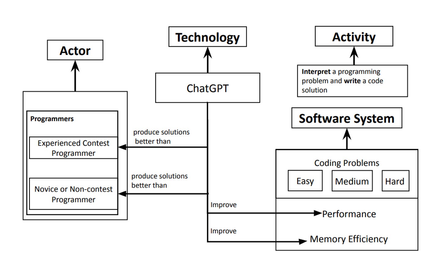 Theory: ChatGPT outperforms programmers in problem-solving coding tasks with higher performance and memory efficiency