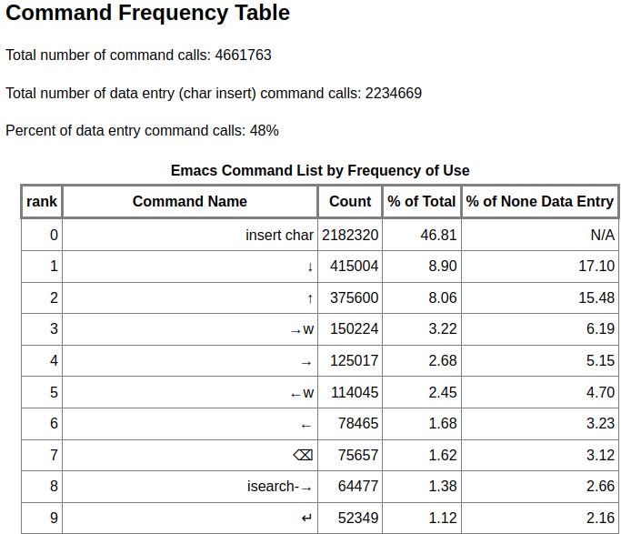 frequency table from Xah Lee's website
