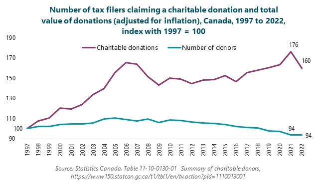 Graph of the number of tax filers claiming a charitable donation and the total value of donations (adjusted for inflation), Canada, 1997 to 2022, index with 1997 = 100. The index of charitable donations rose from 100 in 1997 to 176 in 2021, before decreasing to 160 in 2022. The index of the number of donors decreased from 100 in 1997 to 94 in both 2021 and 2022. Source: Statistics Canada. Table 11-10-0130-01  Summary of charitable donors, https://www150.statcan.gc.ca/t1/tbl1/en/tv.action?pid=1110013001.