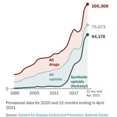 Drug Overdose Deaths, USA: 1999—2021