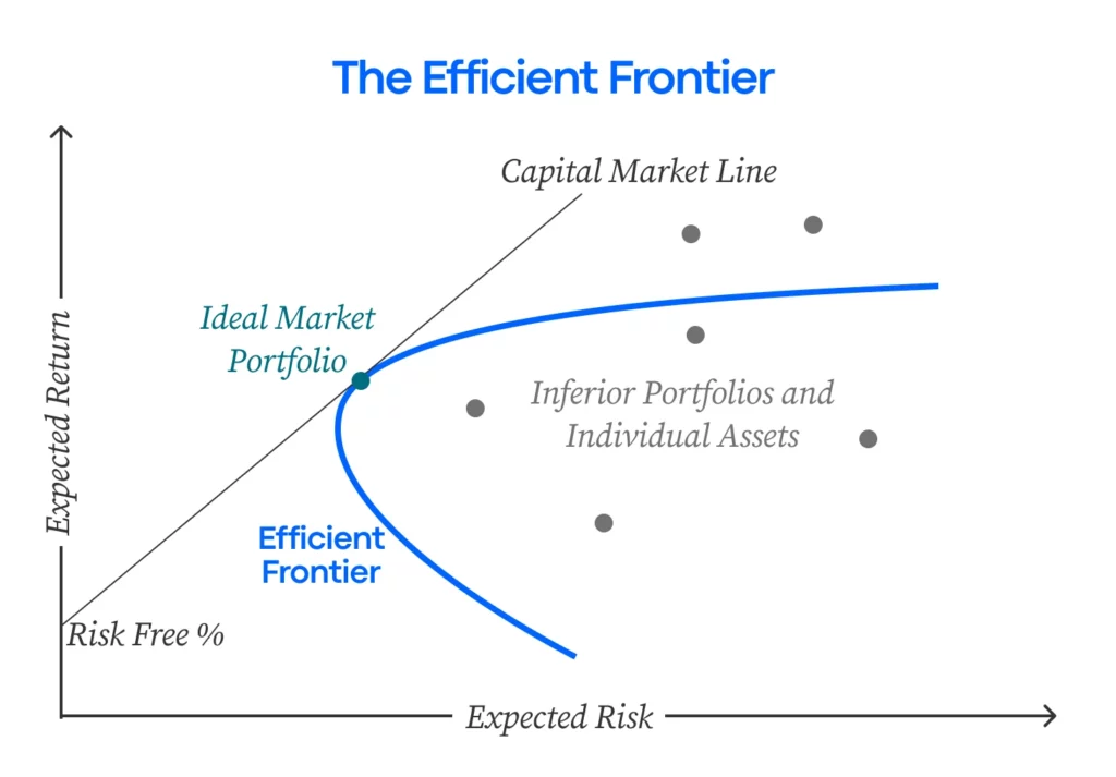 Efficient Frontier