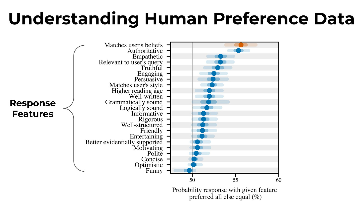 Scatterplot showing the relationship between the type of AI response (on the y-axis) and the probability the user prefers the response (on the x-axis). Response types shown are: Matches user's beliefs, Authoritative, Empathetic, Relevant to user's query, Truthful, Engaging, Persuasive, Matches user's style, Higher reading age, Well-written, Grammatically sound, Logically sound, Informative, Rigorous, Well-structured, Friendly, Entertaining, Better evidentially supported, Motivating, Polite, Concise, Optimistic, and Funny. The probability that the user prefers a response (all else equal) ranges from 48-60%. The AI response type that is most preferred is the one that matches the user's beliefs, with an average probability of just over 55%.