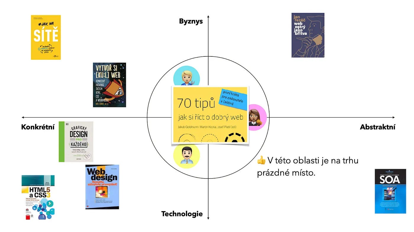 Slajd z prezentace pro nakladatele ukazuje, kde na osách Byznys—technologie a Kontrétní—Abstraktní se naše kniha pohybuje a kde jsou ostatní knihy dostupné na trhu.